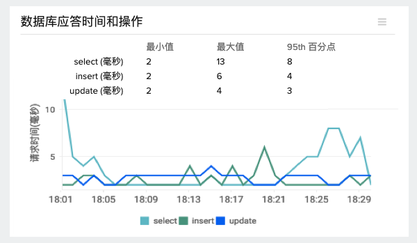 数据库操作 APM 应用性能监控