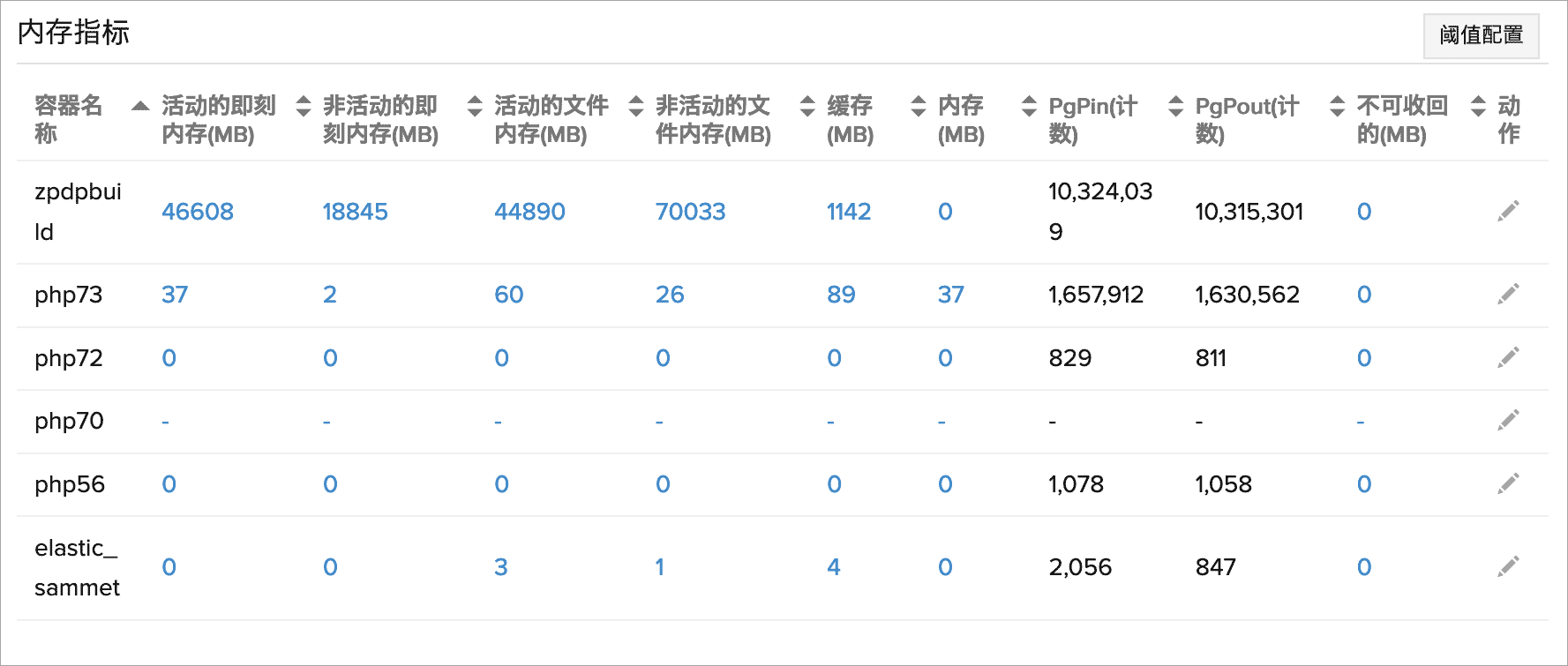 Docker容器状态