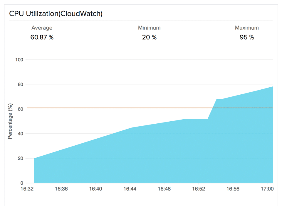 可视化EC2实例的CPU使用情况