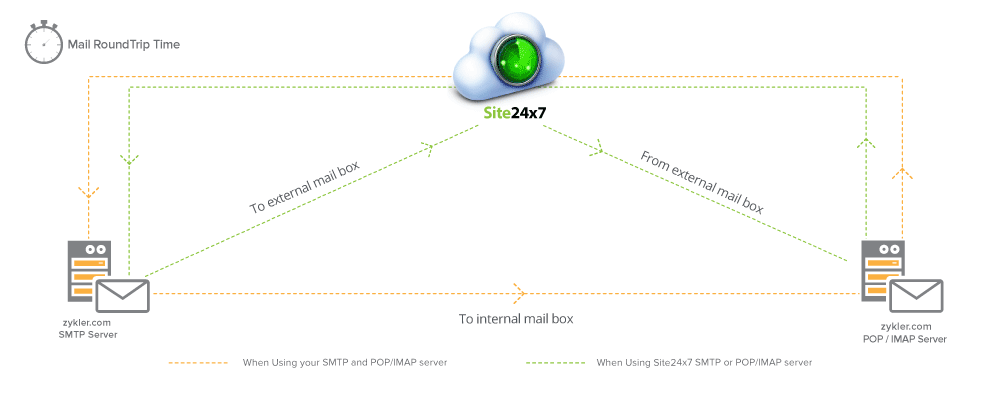 Site24x7电子邮件RTT机制