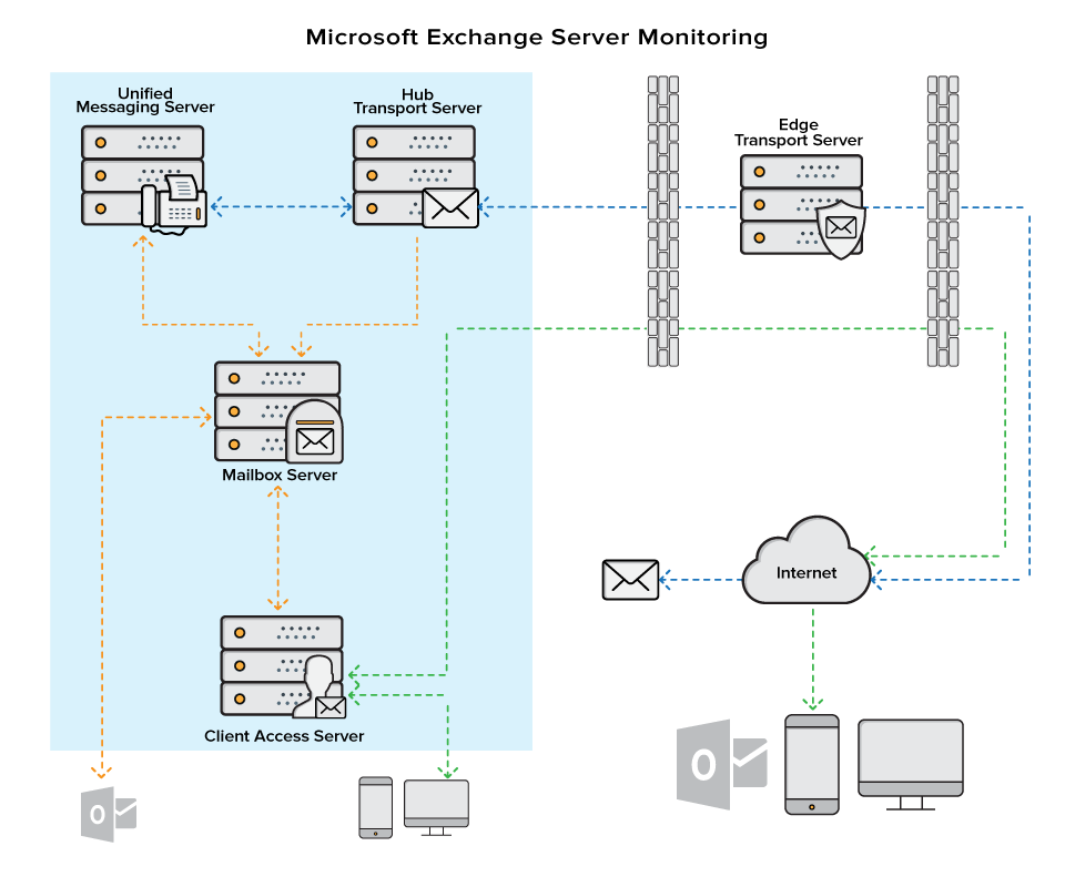 Site24x7 Exchange Server监控