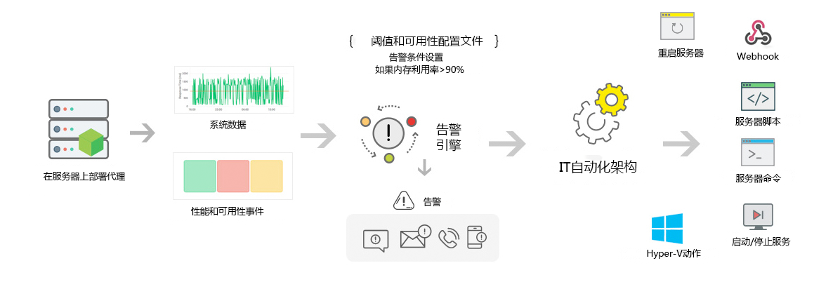 我们的IT自动化如何运作？