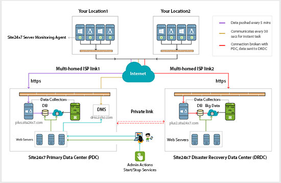 Site24x7 Server Monitoring - High Availability Construct