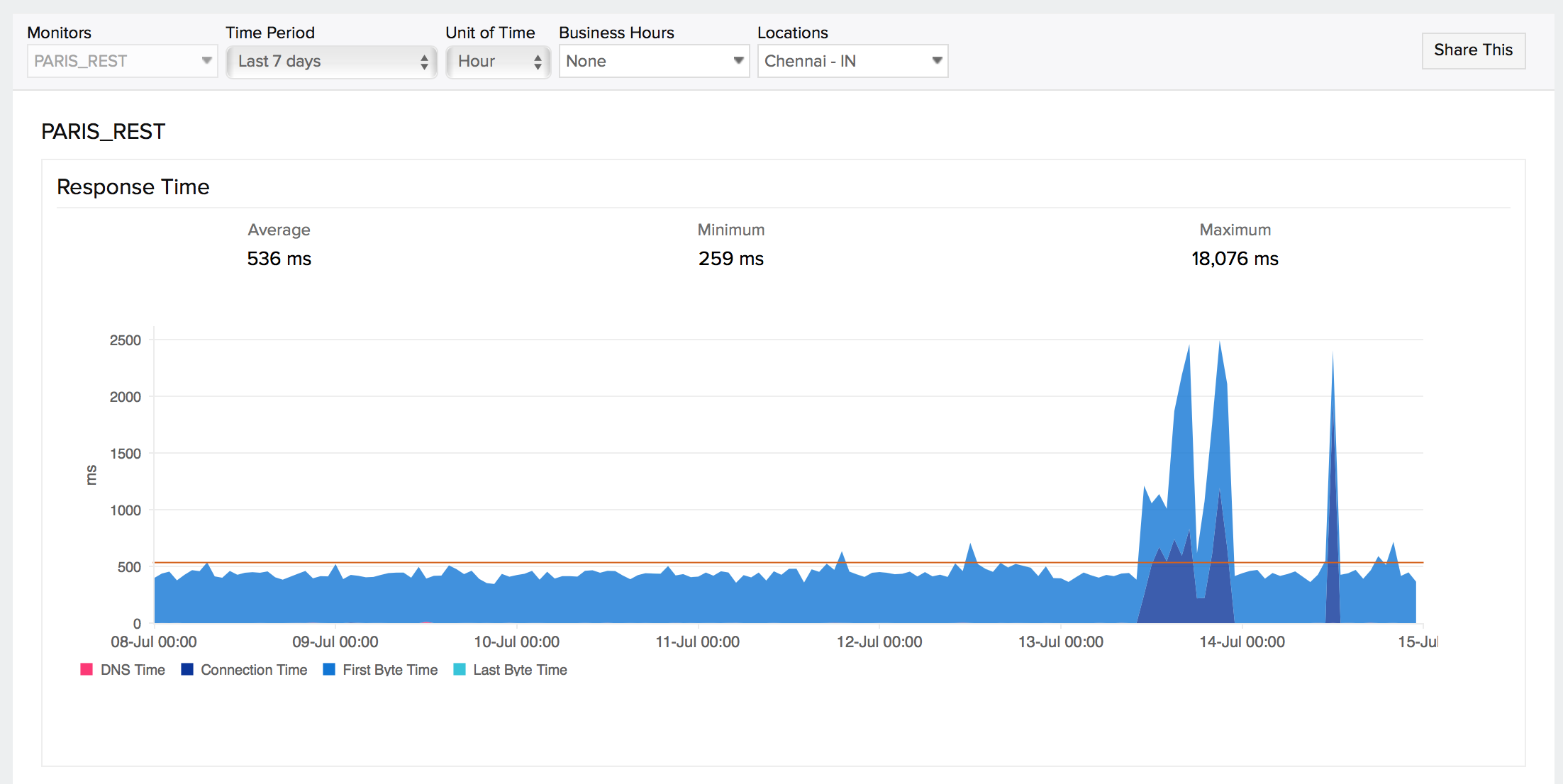 API监控响应时间