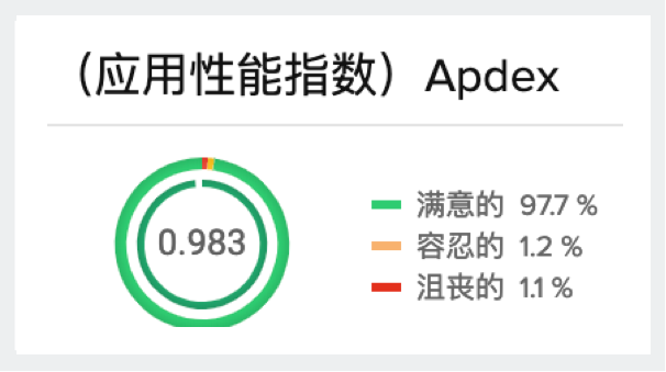 APM Apdex分数 - 应用性能监控