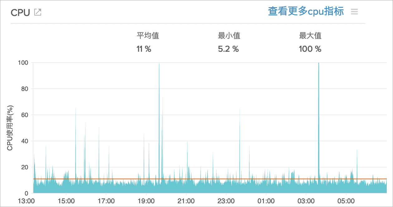 Site24x7如何自动发现您的ESX / ESXi主机和虚拟机（VM）？